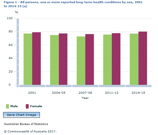 Graph Image for Figure 1 - All persons, one or more reported long-term health conditions by sex, 2001 to 2014-15 (a)